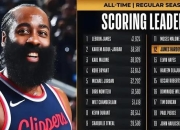 哈登爆发新星，西蒙斯刷新纪录，快船球队迎来希望！